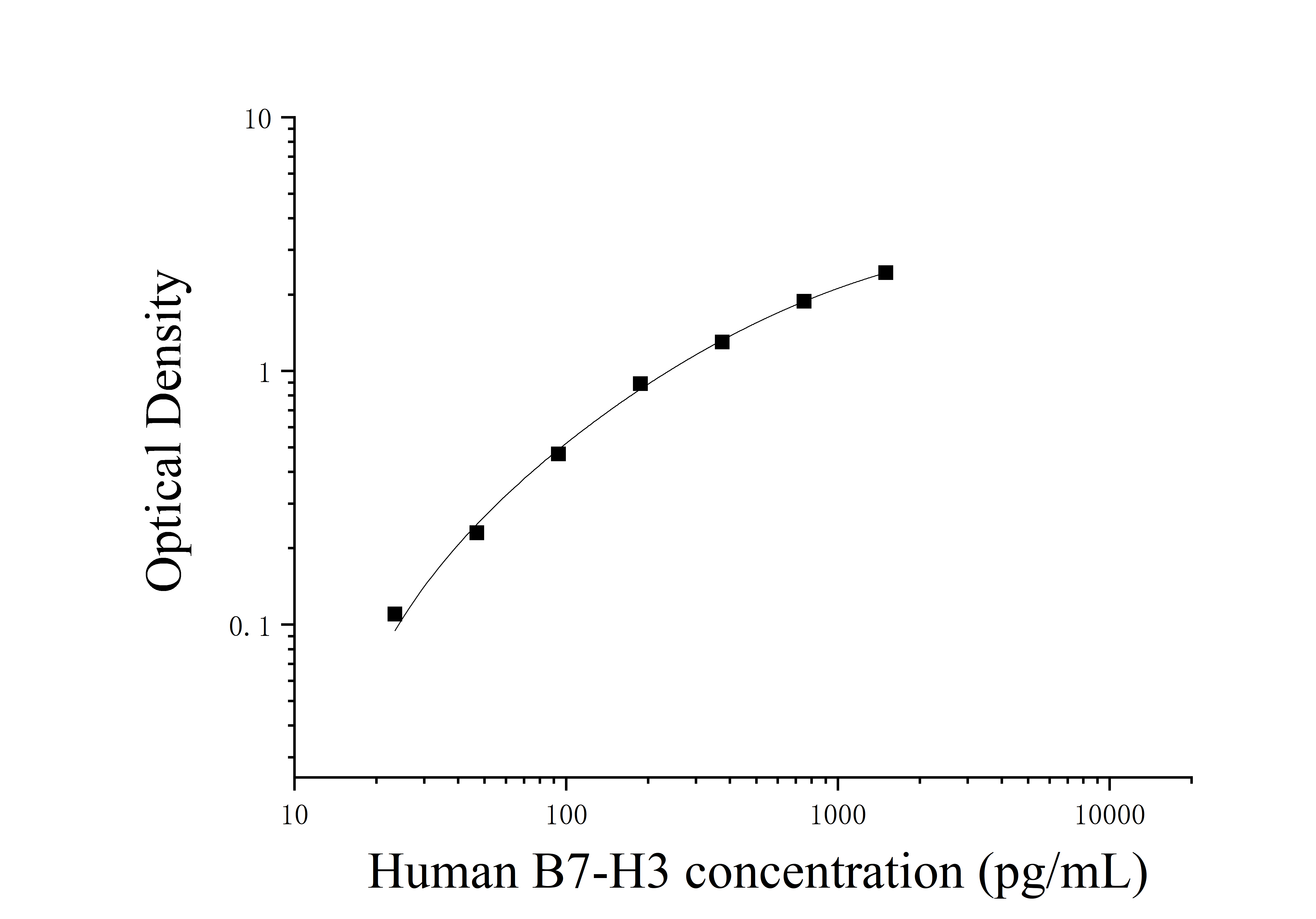 Human B7 homolog 3 (B7-H3) ELISA Kit Human B7 homolog 3 (B7-H3) ELISA Kit